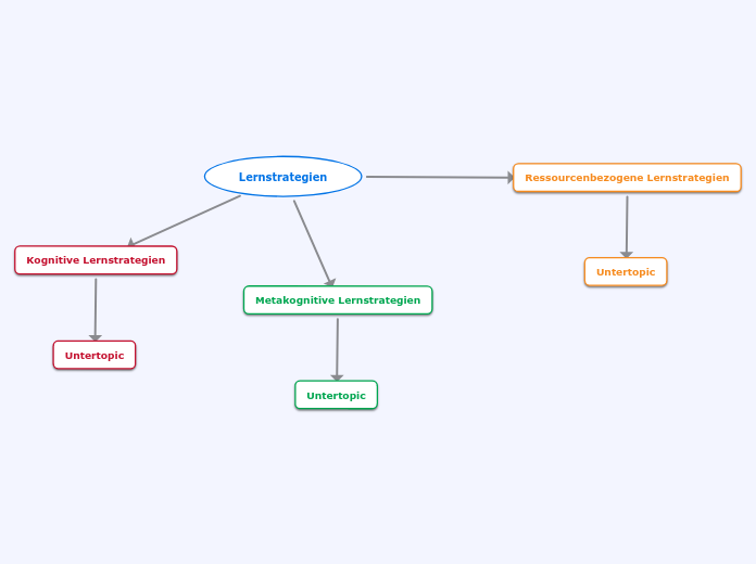 lernstrategien-mind-map